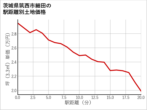 茨城県筑西市細田の徒歩距離別の土地坪単価