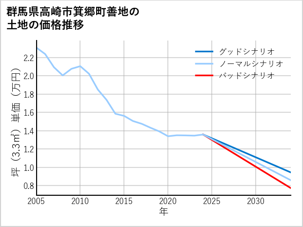 群馬県高崎市箕郷町善地の土地価格推移