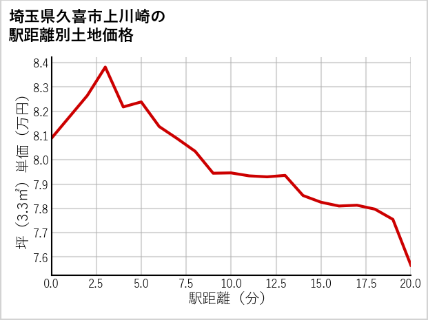 埼玉県久喜市上川崎の徒歩距離別の土地坪単価