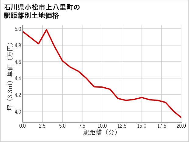 石川県小松市上八里町の徒歩距離別の土地坪単価