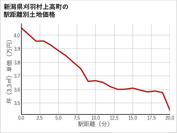 新潟県刈羽村上高町の徒歩距離別の土地坪単価