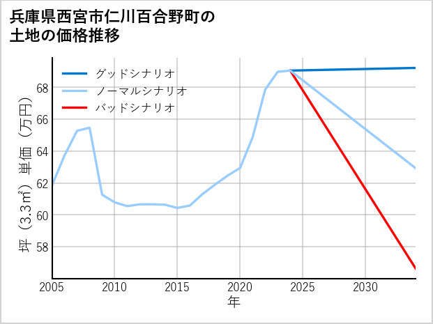兵庫県西宮市仁川百合野町の土地価格推移
