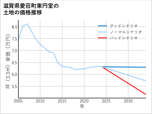 滋賀県愛荘町東円堂の土地価格推移