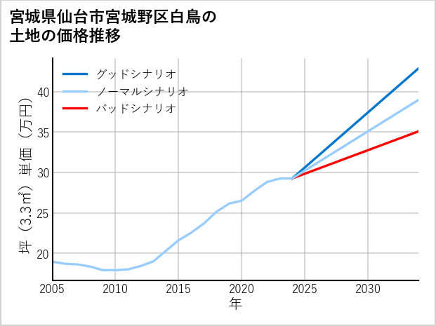 宮城県仙台市宮城野区白鳥の土地価格推移