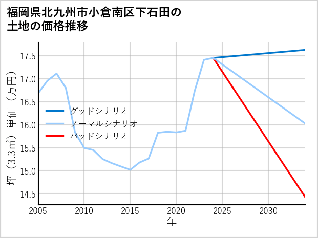 福岡県北九州市小倉南区下石田の土地価格推移