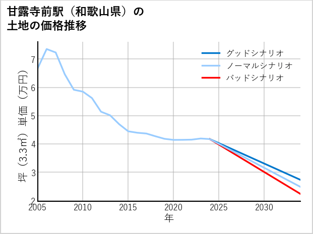 甘露寺前駅（和歌山県）の土地価格推移