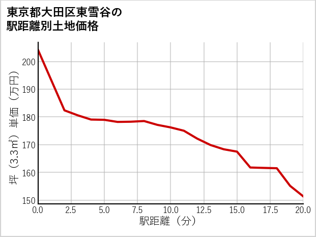 東京都大田区東雪谷の徒歩距離別の土地坪単価
