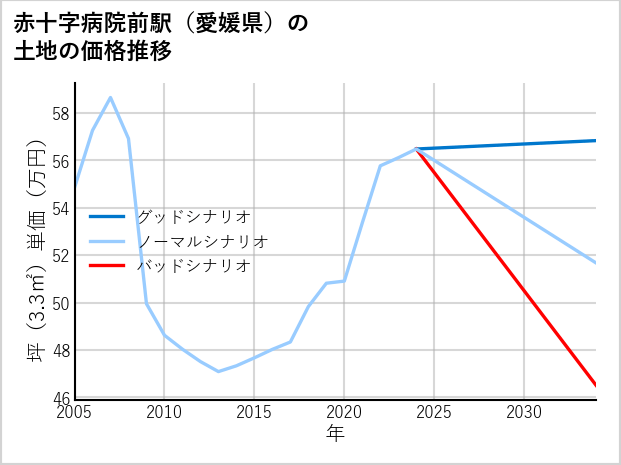 赤十字病院前駅（愛媛県）の土地価格推移