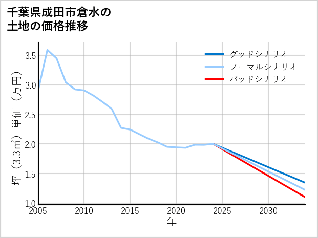 千葉県成田市倉水の土地価格推移