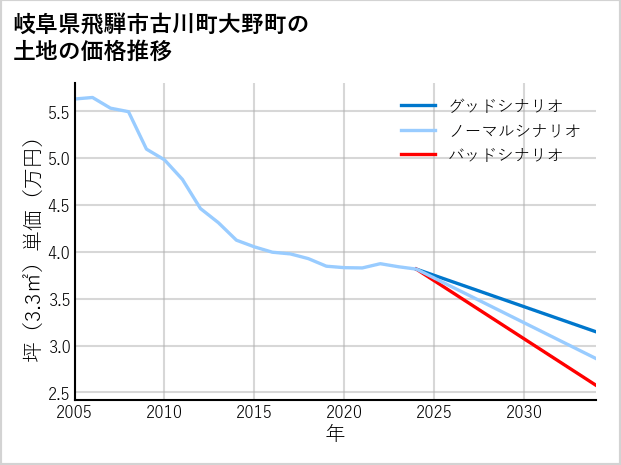 岐阜県飛騨市古川町大野町の土地価格推移