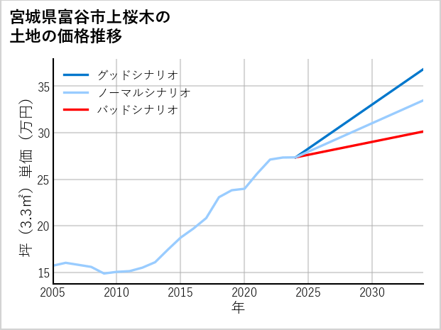 宮城県富谷市上桜木の土地価格推移