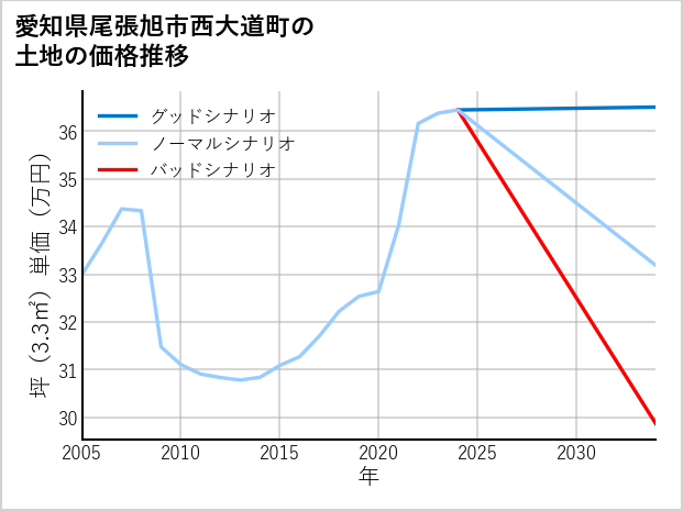 愛知県尾張旭市西大道町の土地価格推移