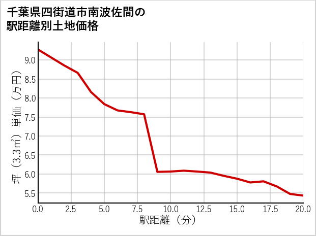 千葉県四街道市南波佐間の徒歩距離別の土地坪単価