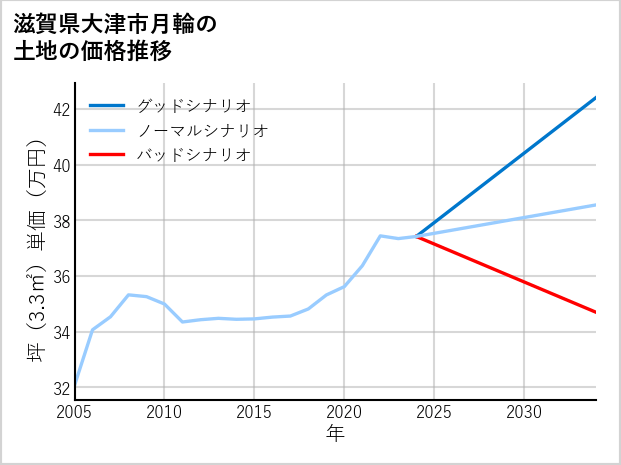 滋賀県大津市月輪の土地価格推移