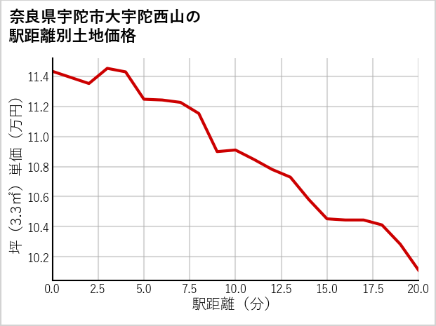 奈良県宇陀市大宇陀西山の徒歩距離別の土地坪単価