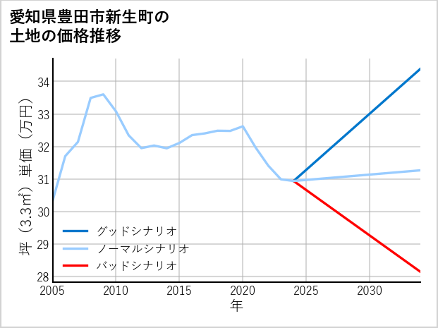 愛知県豊田市新生町の土地価格推移