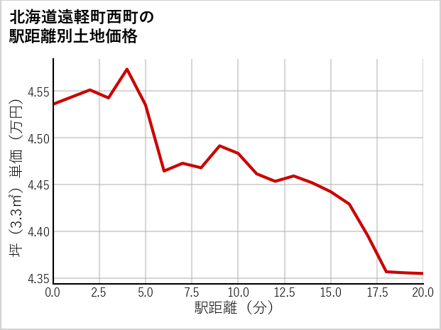 北海道遠軽町西町の徒歩距離別の土地坪単価