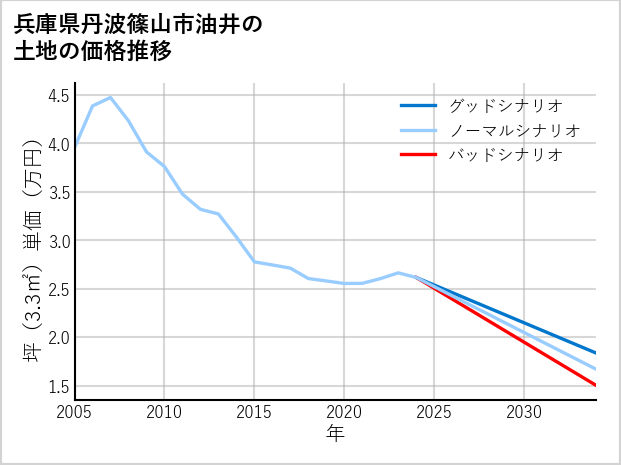 兵庫県丹波篠山市油井の土地価格推移