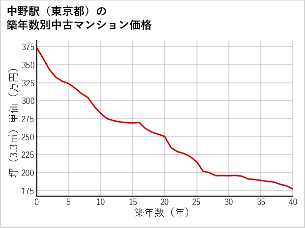 中野駅（東京都）の築年数別の中古マンション坪単価