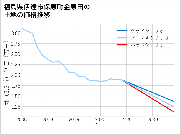 福島県伊達市保原町金原田の土地価格推移