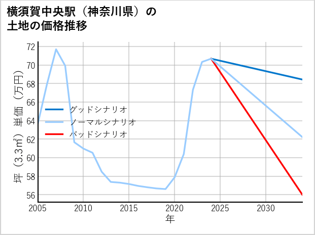 横須賀中央駅（神奈川県）の土地価格推移