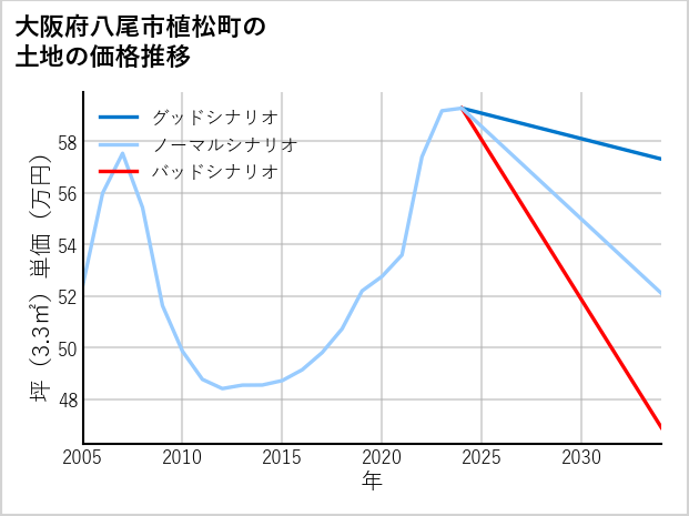 大阪府八尾市植松町の土地価格推移