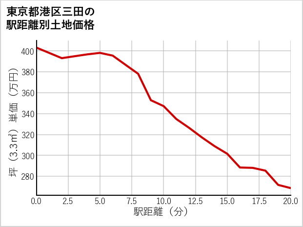 東京都港区三田の徒歩距離別の土地坪単価