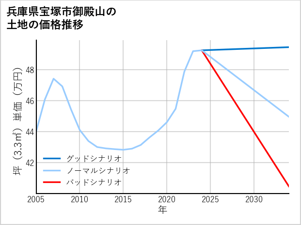 兵庫県宝塚市御殿山の土地価格推移