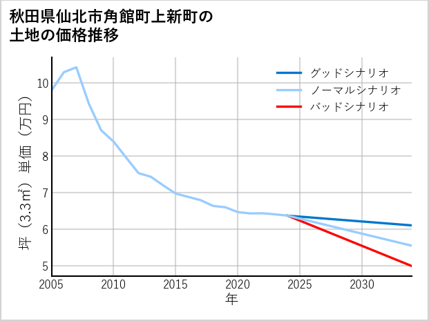秋田県仙北市角館町上新町の土地価格推移