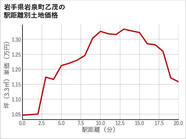 岩手県岩泉町乙茂の徒歩距離別の土地坪単価