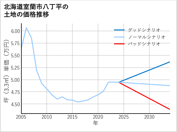 北海道室蘭市八丁平の土地価格推移