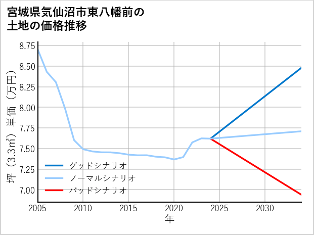 宮城県気仙沼市東八幡前の土地価格推移