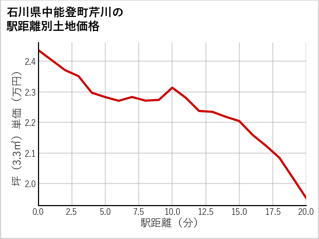 石川県中能登町芹川の徒歩距離別の土地坪単価