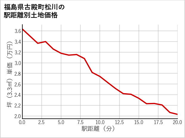 福島県古殿町松川の徒歩距離別の土地坪単価