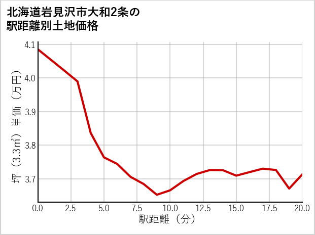 北海道岩見沢市大和2条の徒歩距離別の土地坪単価