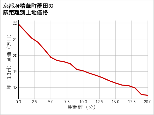 京都府精華町菱田の徒歩距離別の土地坪単価