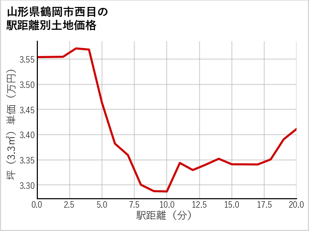 山形県鶴岡市西目の徒歩距離別の土地坪単価