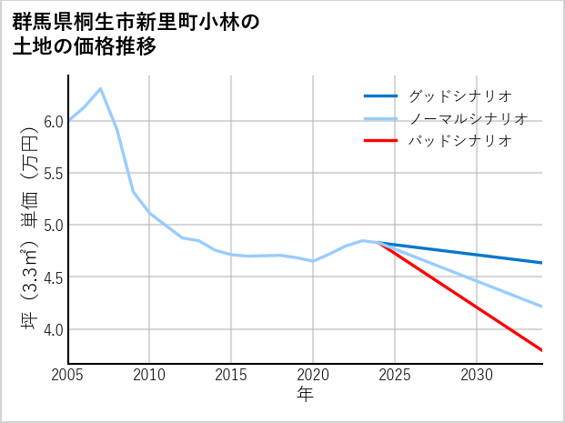 群馬県桐生市新里町小林の土地価格推移