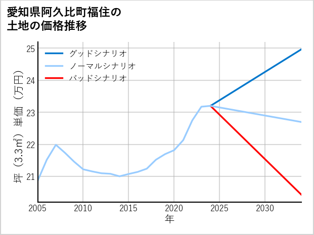 愛知県阿久比町福住の土地価格推移