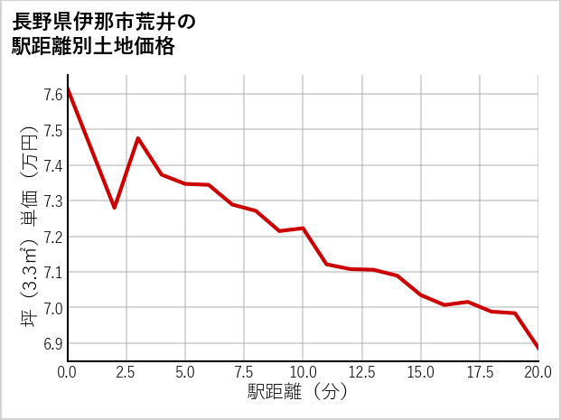 長野県伊那市荒井の徒歩距離別の土地坪単価