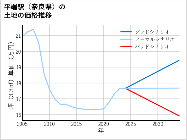 平端駅（奈良県）の土地価格推移