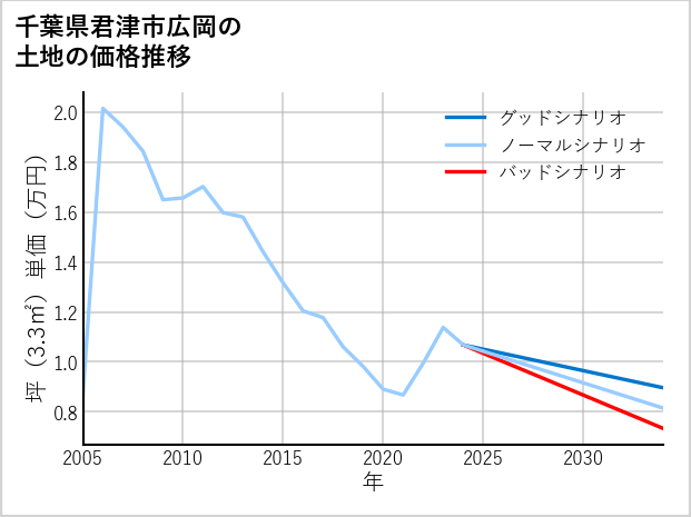 千葉県君津市広岡の土地価格推移