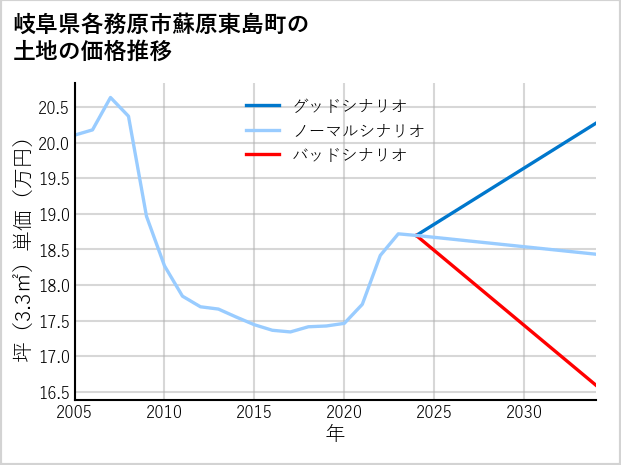 岐阜県各務原市蘇原東島町の土地価格推移