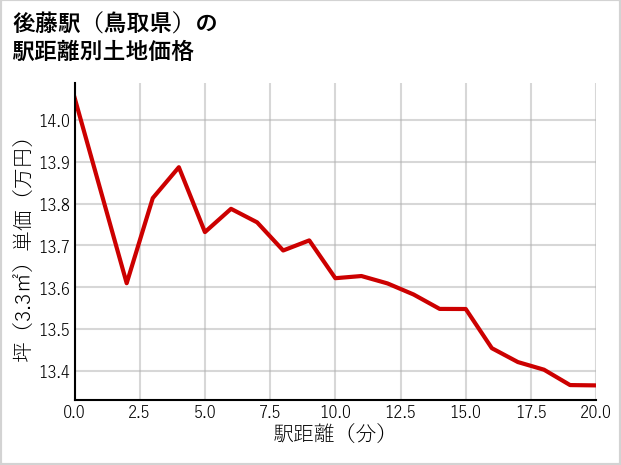 後藤駅（鳥取県）の徒歩距離別の土地坪単価