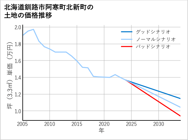 北海道釧路市阿寒町北新町の土地価格推移