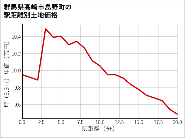 群馬県高崎市島野町の徒歩距離別の土地坪単価