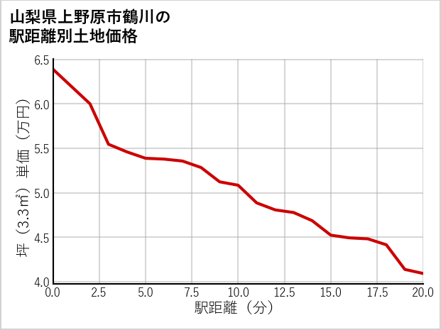 山梨県上野原市鶴川の徒歩距離別の土地坪単価