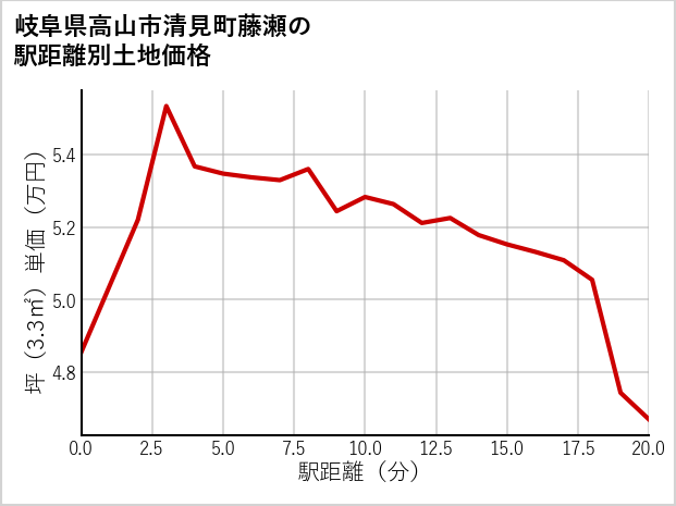 岐阜県高山市清見町藤瀬の徒歩距離別の土地坪単価