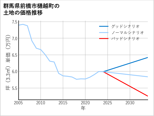 群馬県前橋市樋越町の土地価格推移