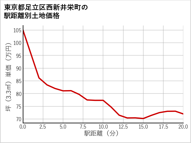 東京都足立区西新井栄町の徒歩距離別の土地坪単価